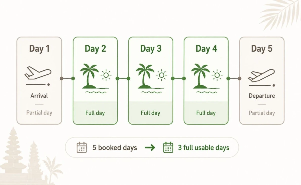 Trip Itinerary Days Infographic